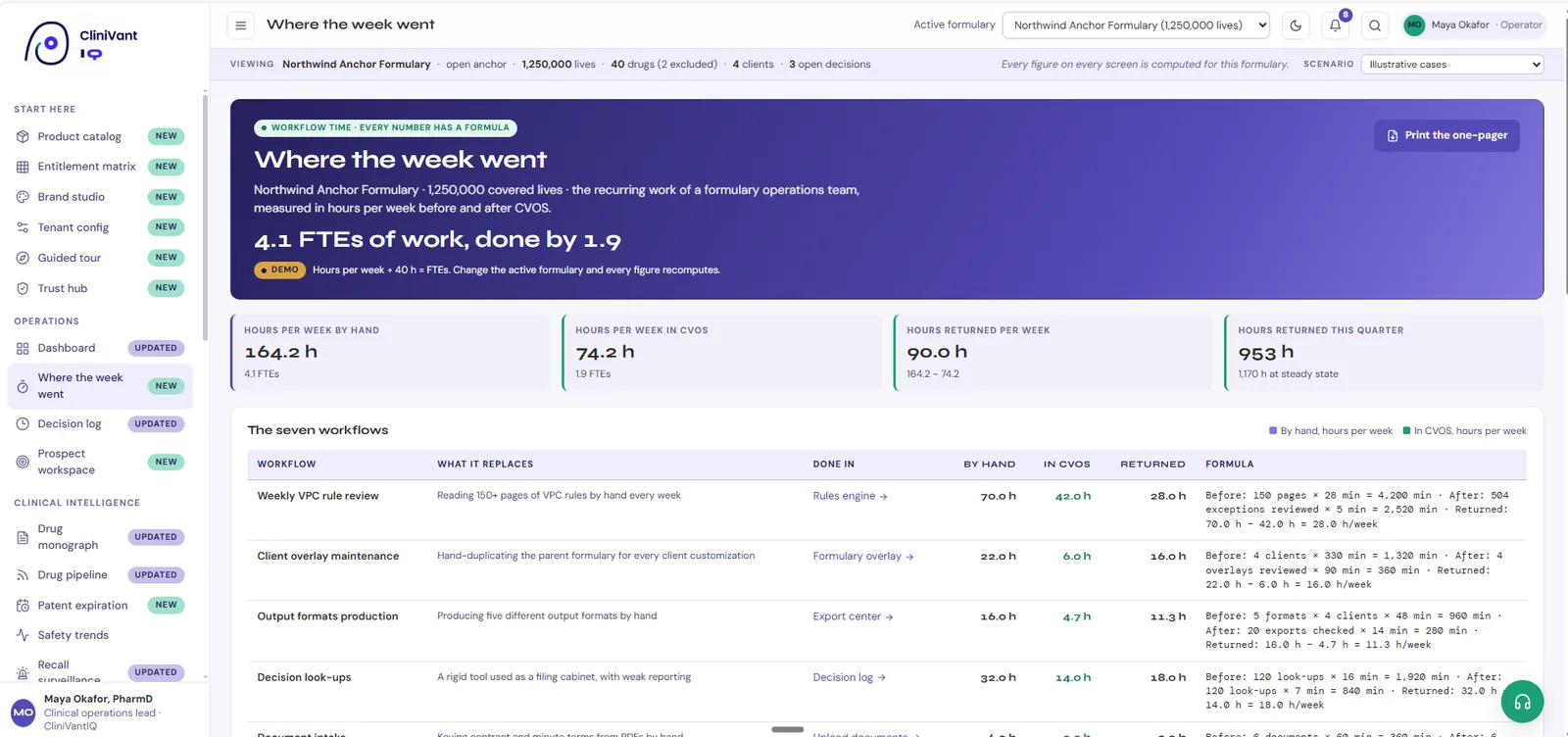 The Where the week went screen: the recurring work of a formulary operations team, measured workflow by workflow